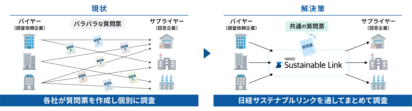 バイヤーとサプライヤー側が抱えるサプライチェーン調査方法の課題を日経サステナブルリンクが解決します