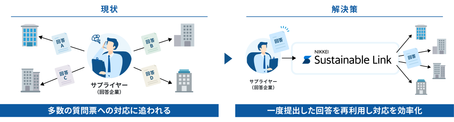 サプライヤー側が抱えるサプライチェーン調査方法の課題を日経サステナブルリンクが解決します