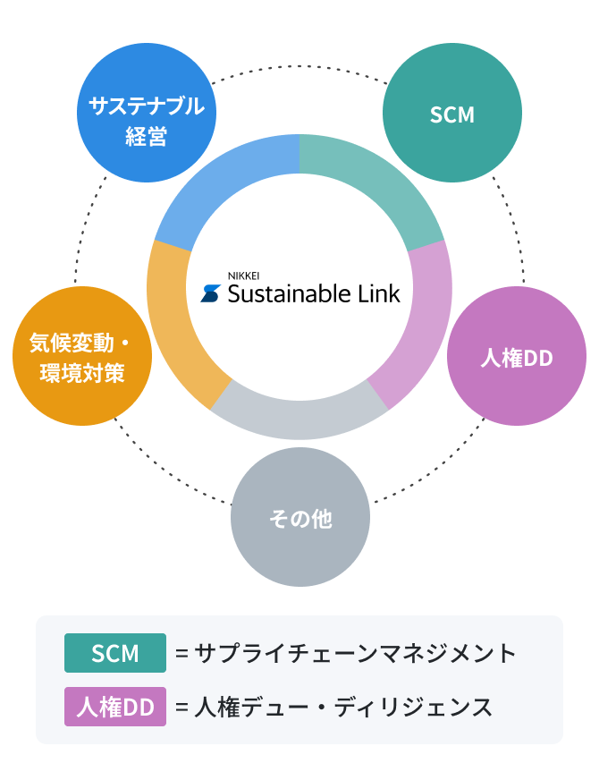 日経サステナブルリンクが表すパートナー連携の概念図
